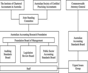 Importance of Accounting Standards’ Knowledge to Accounting Professionals