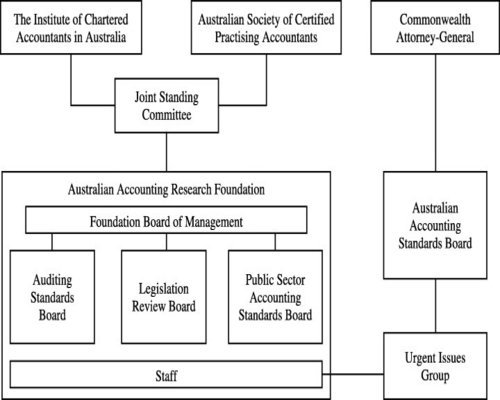 Importance of Accounting Standards’ Knowledge to Accounting Professionals