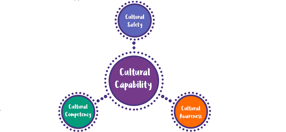 CHCDIV002 Promote Aboriginal and/or Torres Strait Islander Cultural Safety Assessment Answers